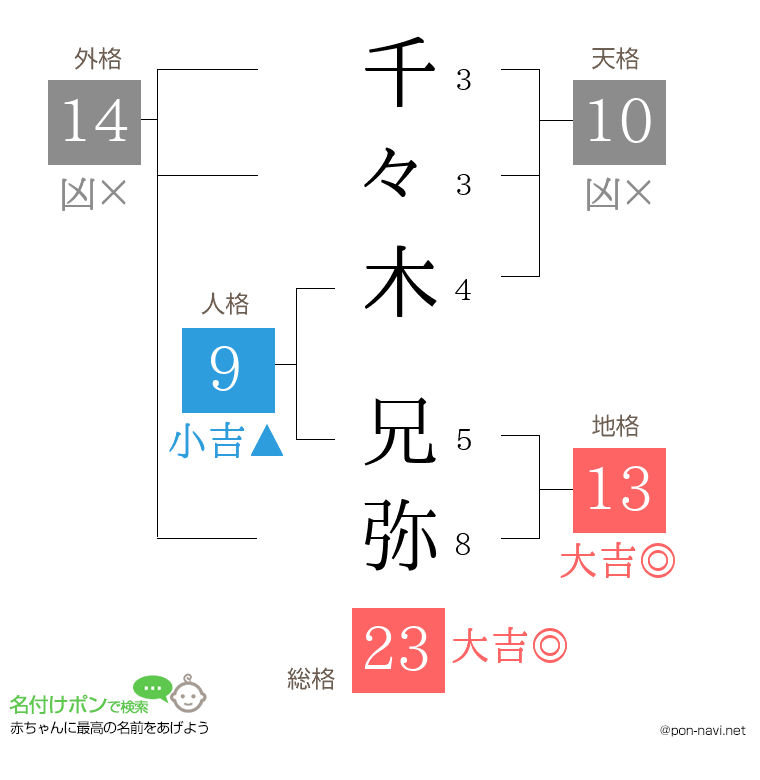 千々木 兄弥さんの姓名判断結果