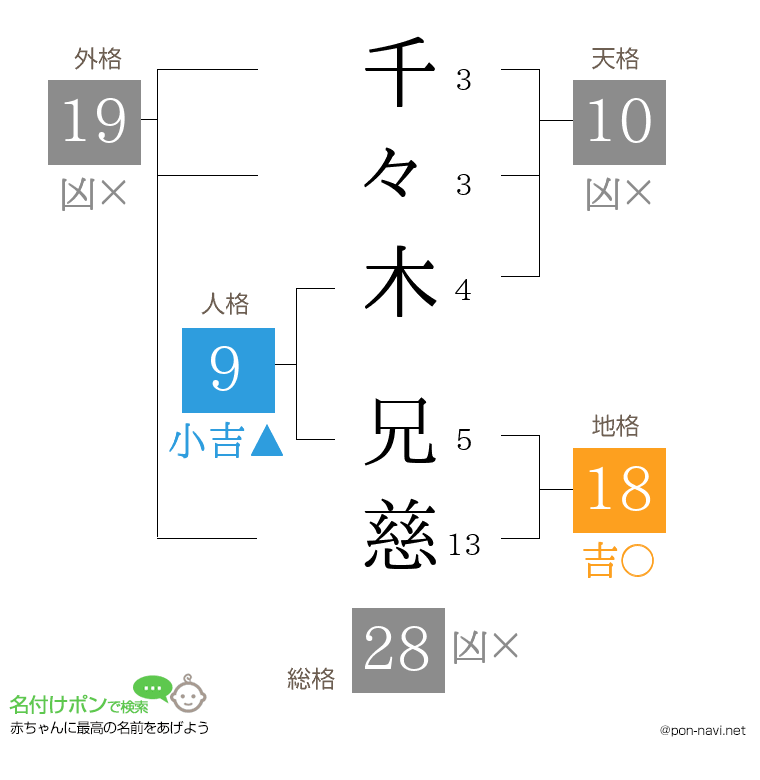 千々木 兄慈さんの姓名判断結果