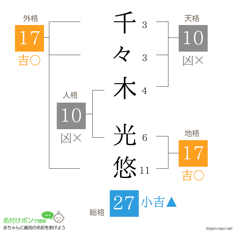 千々木 光悠さんの姓名判断結果