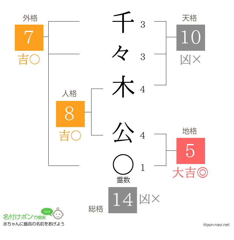 千々木 公さんの姓名判断結果