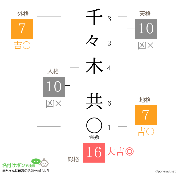 千々木 共さんの姓名判断結果