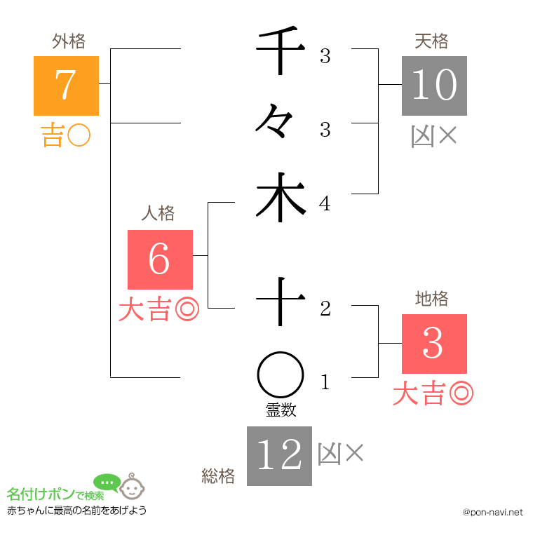 千々木 十さんの姓名判断結果