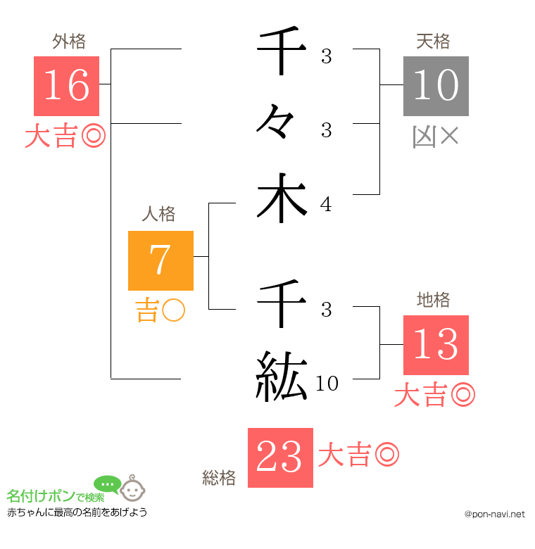 千々木 千紘さんの姓名判断結果