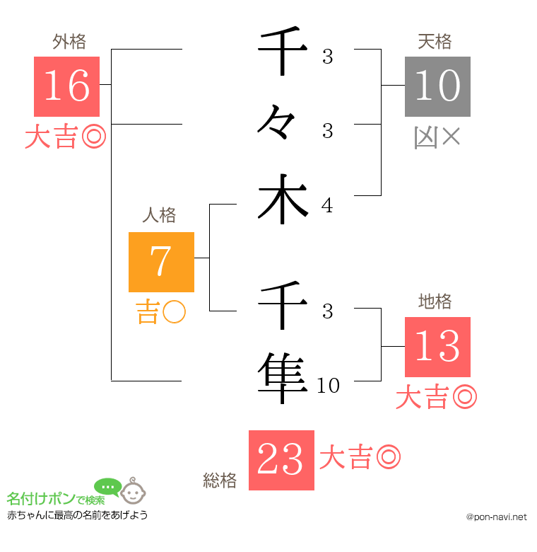 千々木 千隼さんの姓名判断結果