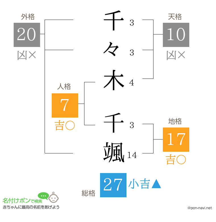 千々木 千颯さんの姓名判断結果