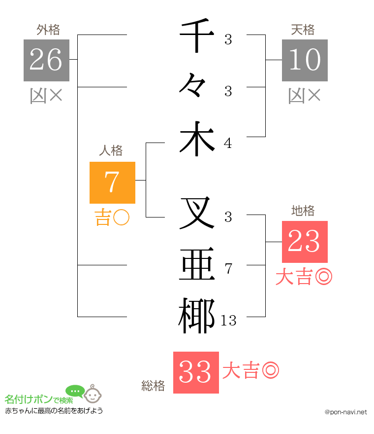千々木 叉亜椰さんの姓名判断結果