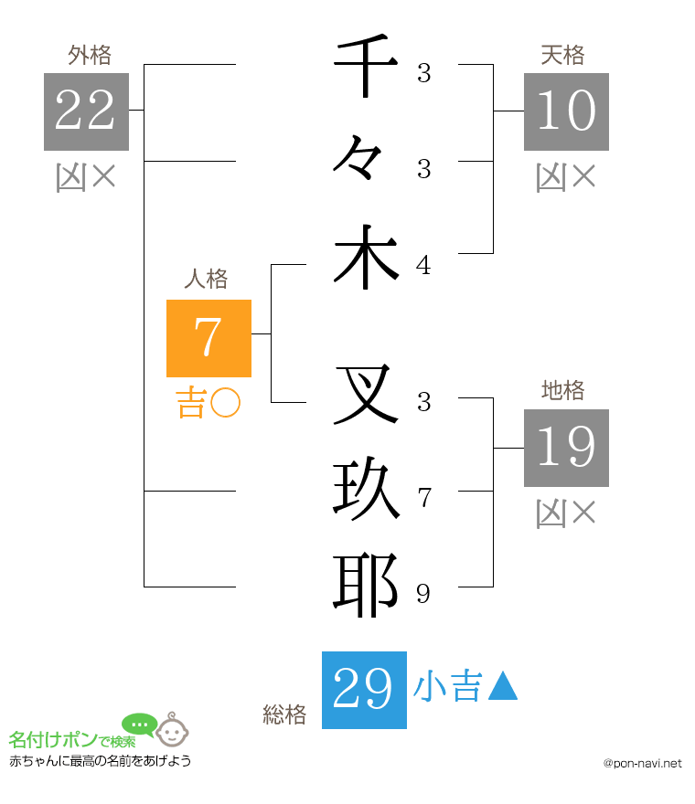 千々木 叉玖耶さんの姓名判断結果
