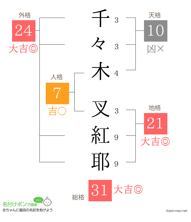 千々木 叉紅耶さんの姓名判断結果