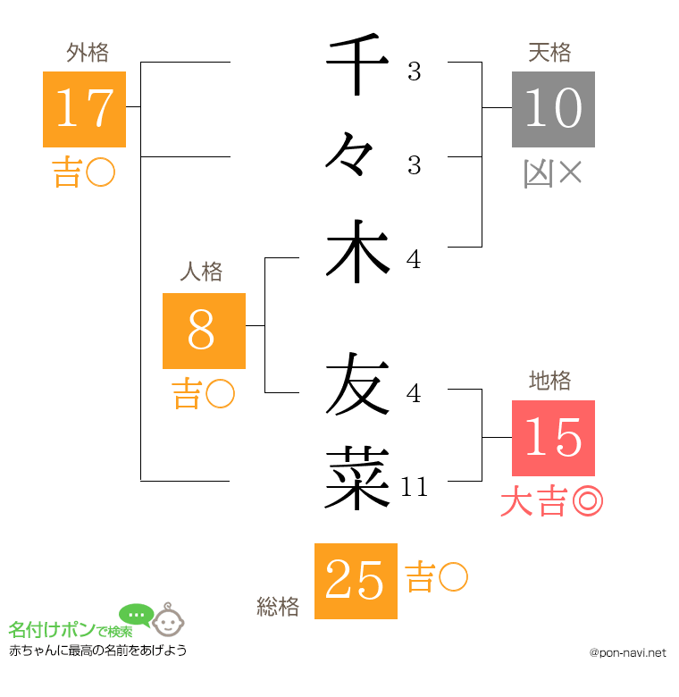 千々木 友菜さんの姓名判断結果