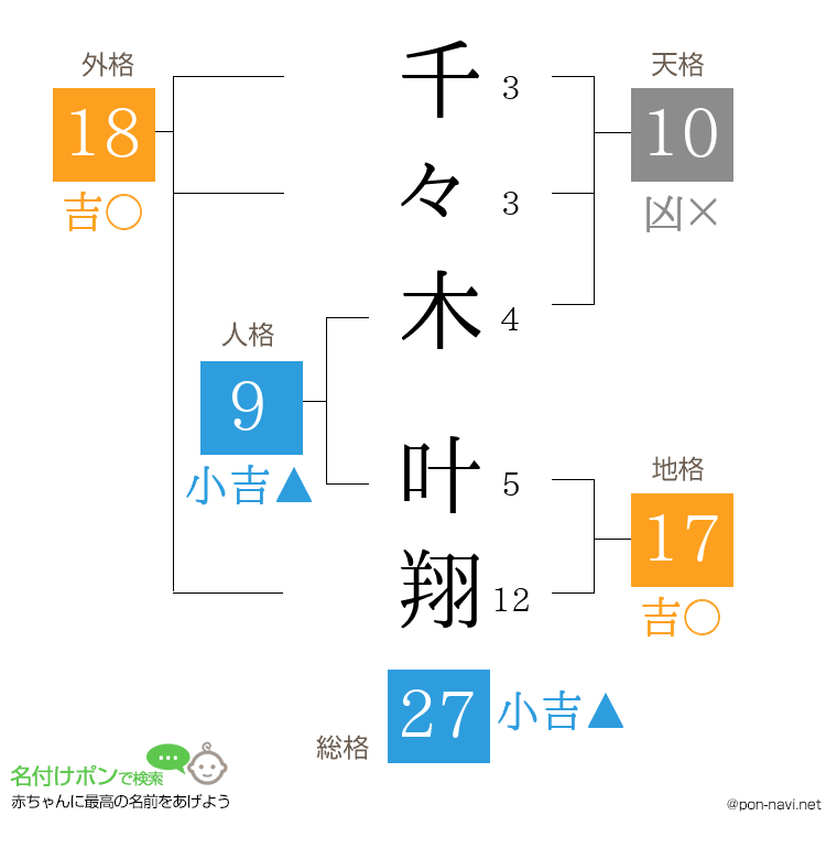 千々木 叶翔さんの姓名判断結果