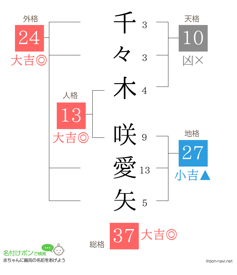 千々木 咲愛矢さんの姓名判断結果