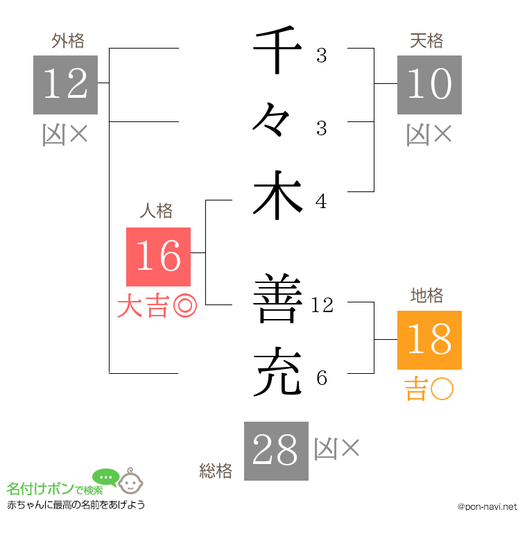 千々木 善充さんの姓名判断結果