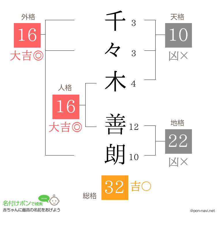 千々木 善朗さんの姓名判断結果