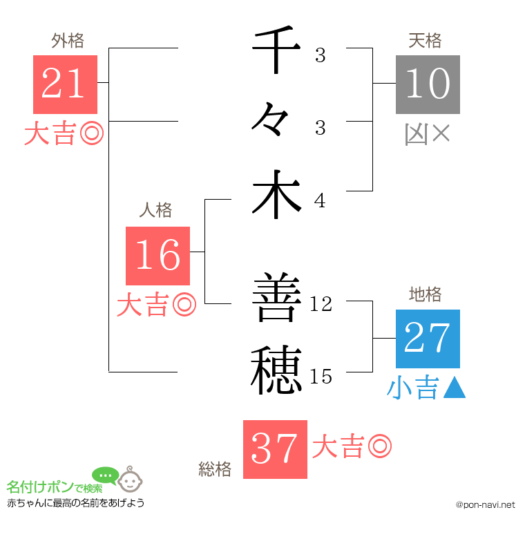 千々木 善穂さんの姓名判断結果