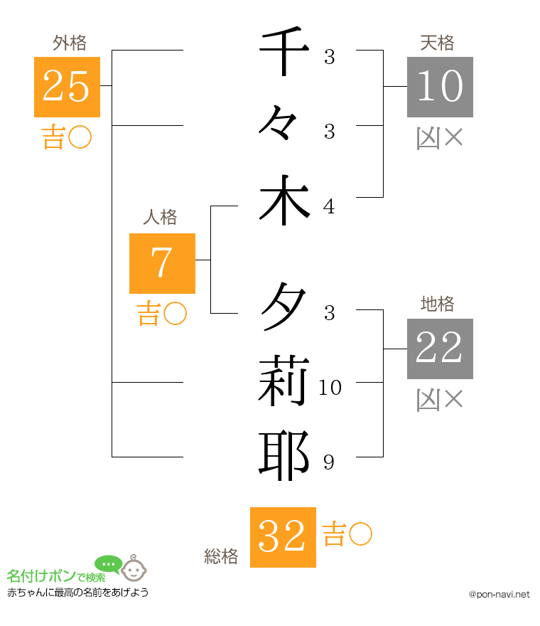 千々木 夕莉耶さんの姓名判断結果