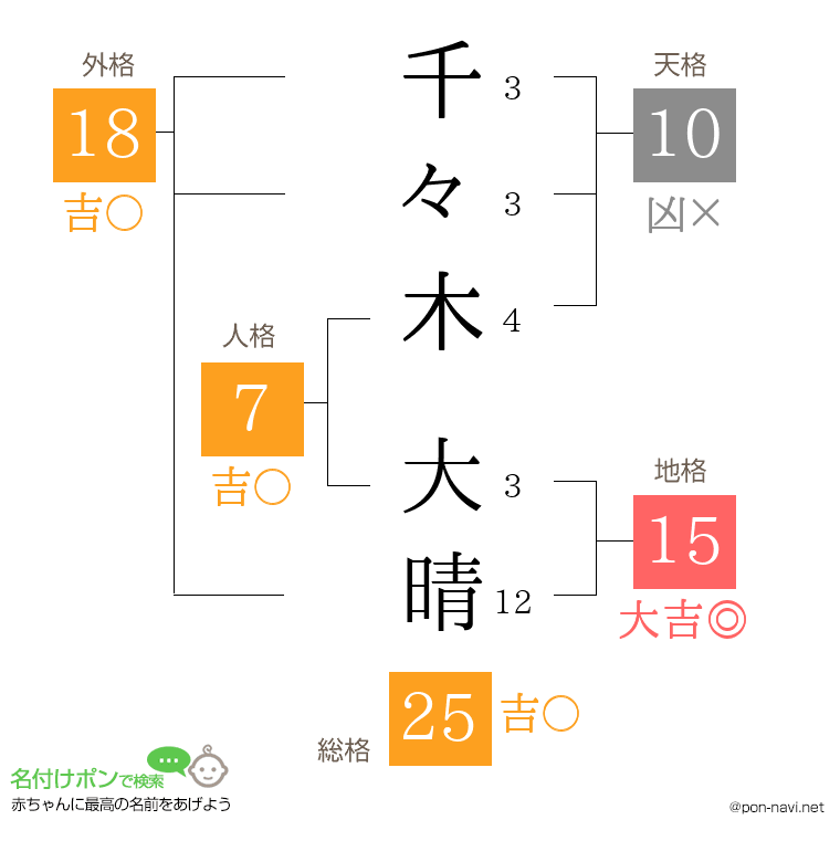 千々木 大晴さんの姓名判断結果