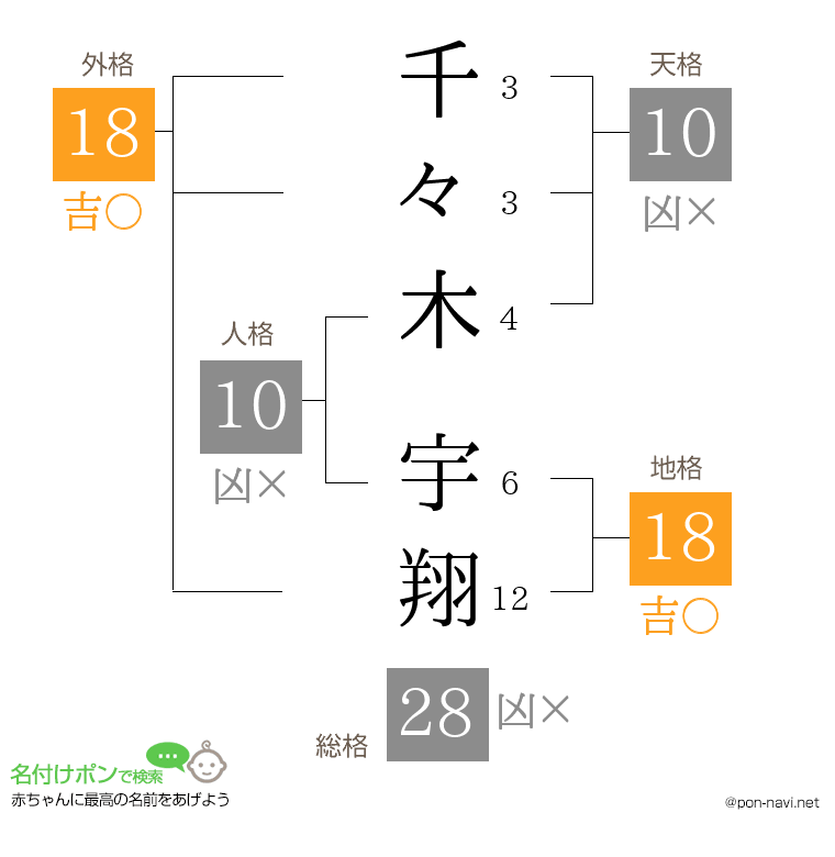 千々木 宇翔さんの姓名判断結果