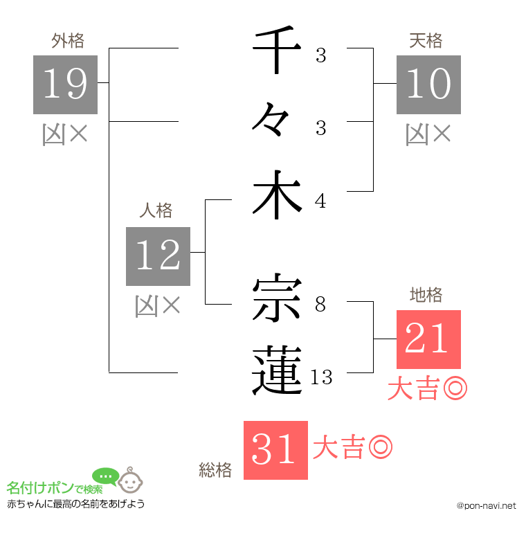 千々木 宗蓮さんの姓名判断結果