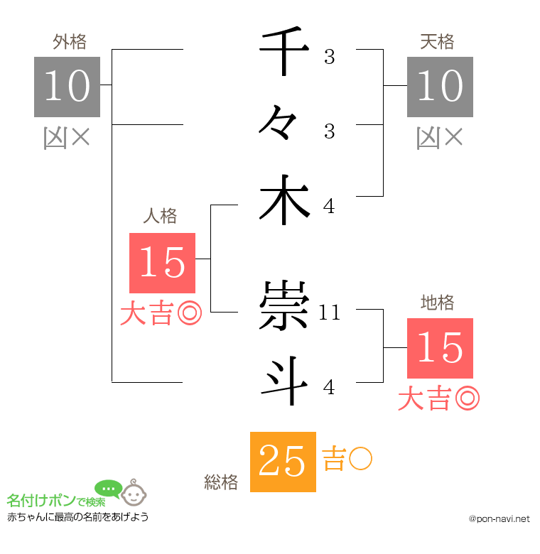 千々木 崇斗さんの姓名判断結果