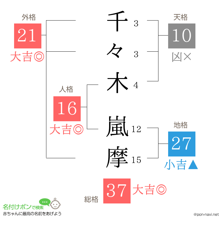 千々木 嵐摩さんの姓名判断結果