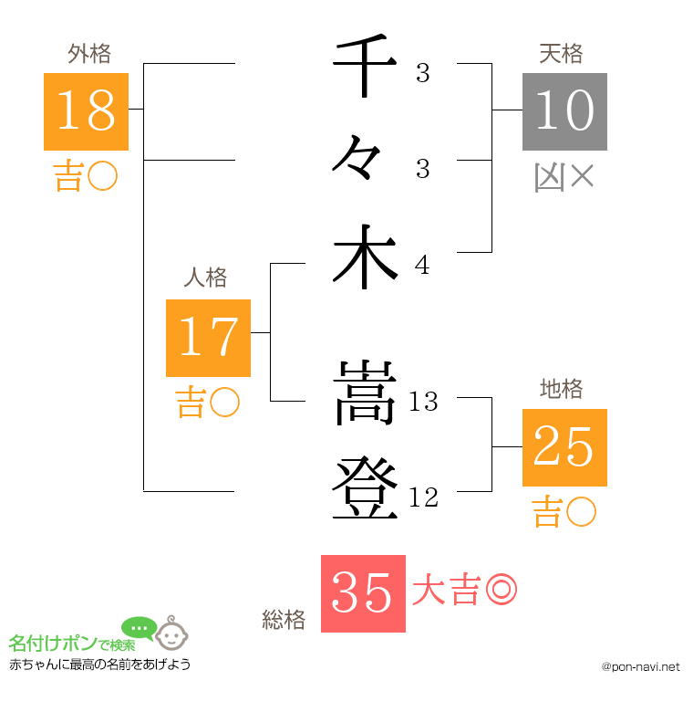 千々木 嵩登さんの姓名判断結果