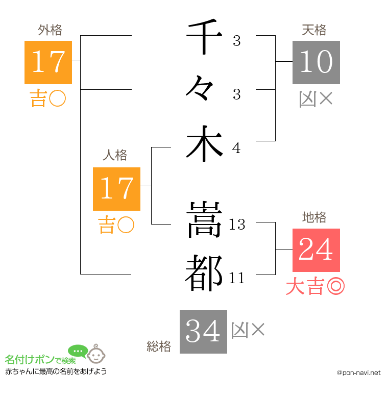 千々木 嵩都さんの姓名判断結果