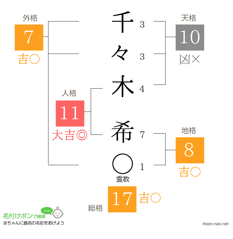 千々木 希さんの姓名判断結果