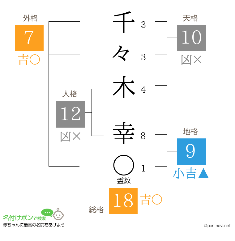 千々木 幸さんの姓名判断結果