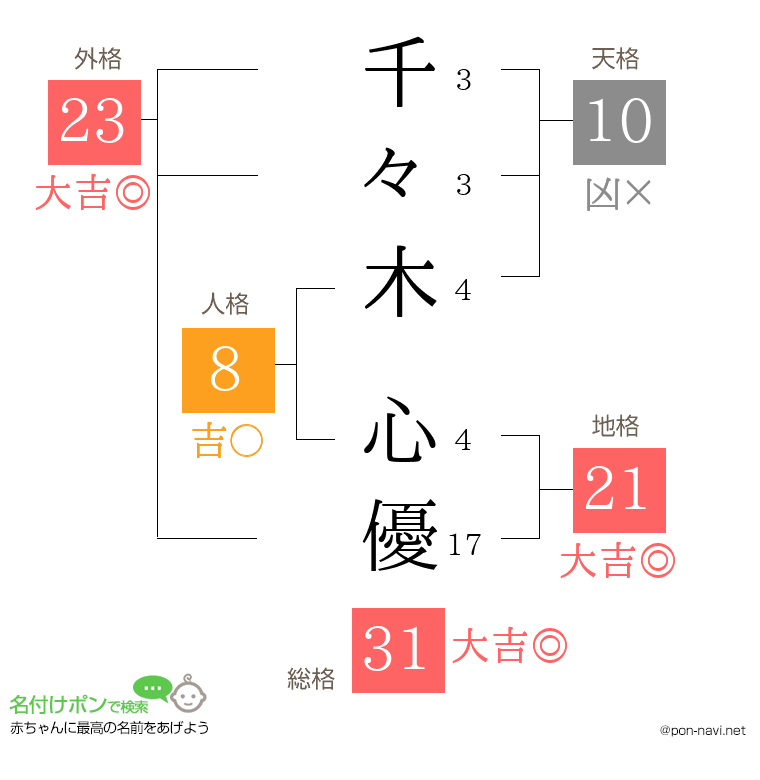 千々木 心優さんの姓名判断結果