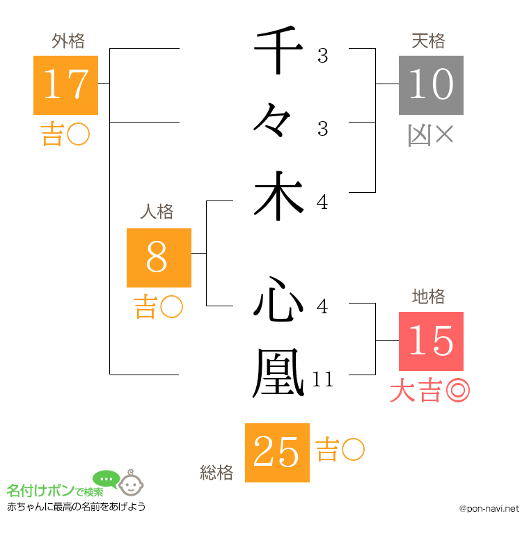 千々木 心凰さんの姓名判断結果