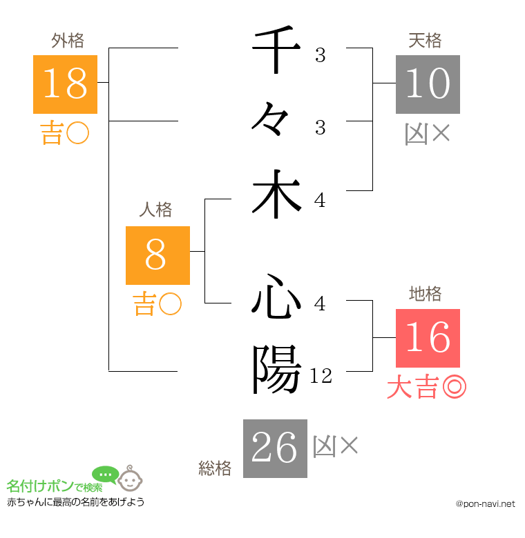 千々木 心陽さんの姓名判断結果