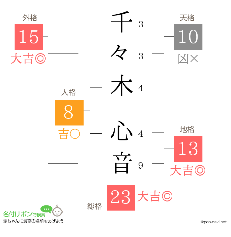 千々木 心音さんの姓名判断結果