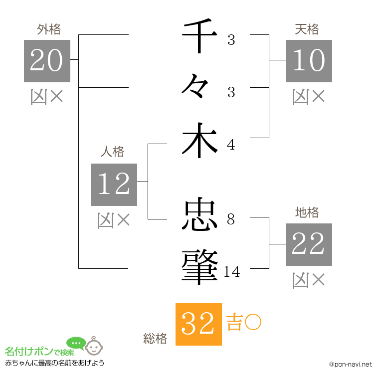 千々木 忠肇さんの姓名判断結果