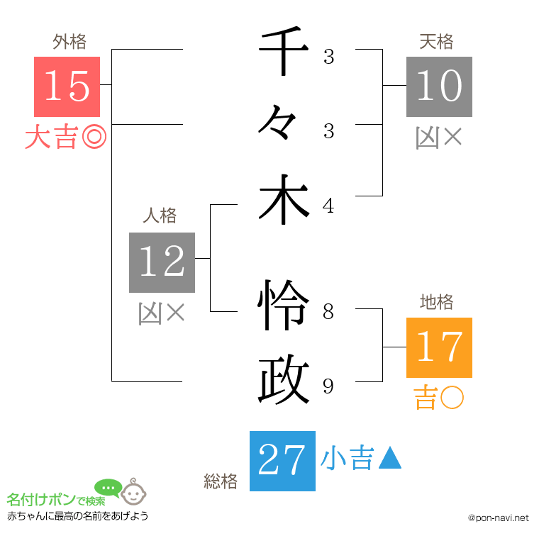 千々木 怜政さんの姓名判断結果