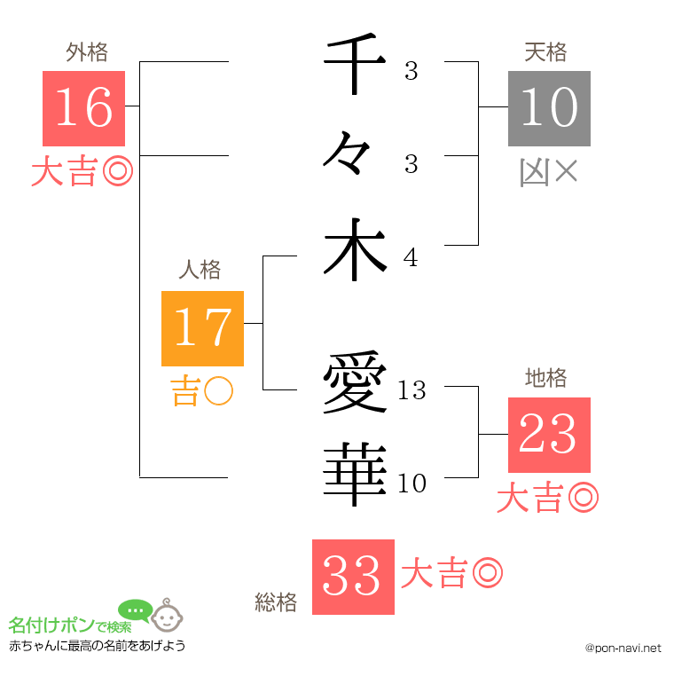 千々木 愛華さんの姓名判断結果