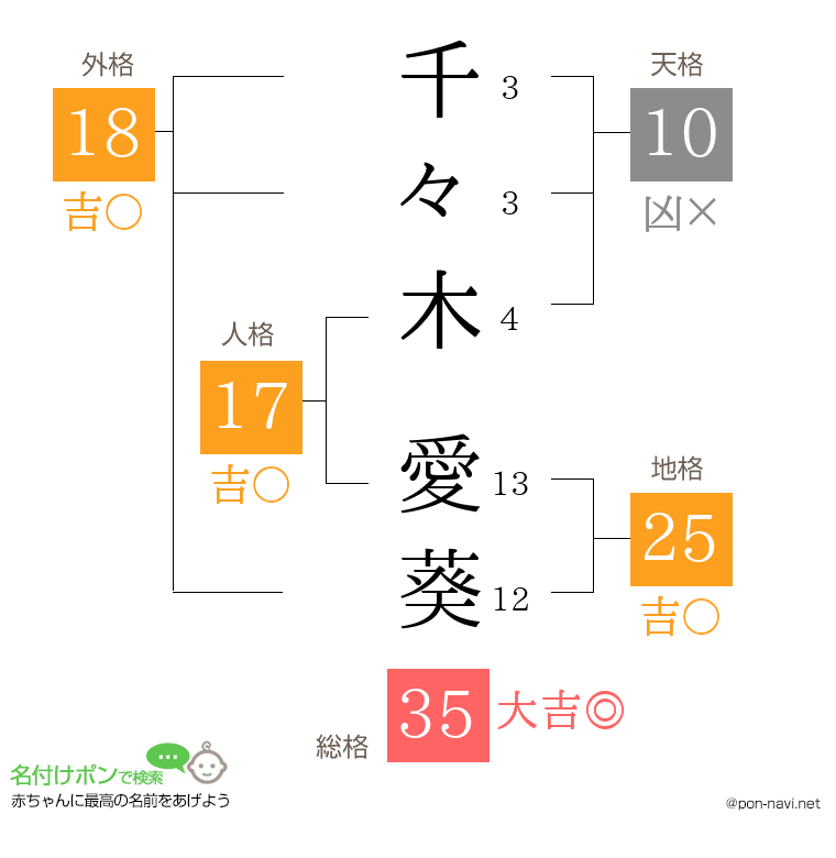 千々木 愛葵さんの姓名判断結果