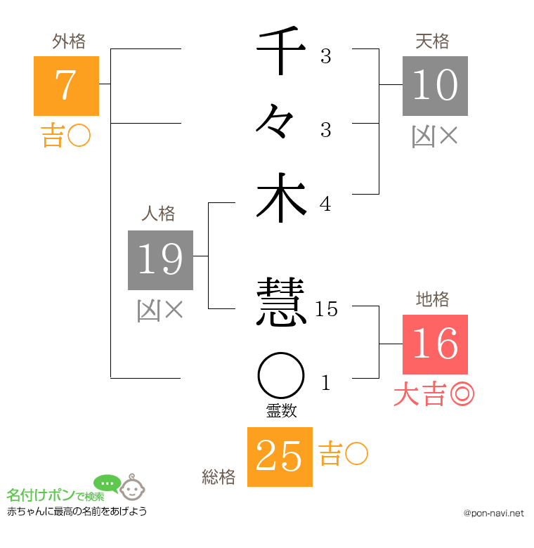千々木 慧さんの姓名判断結果