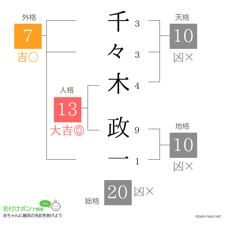 千々木 政一さんの姓名判断結果