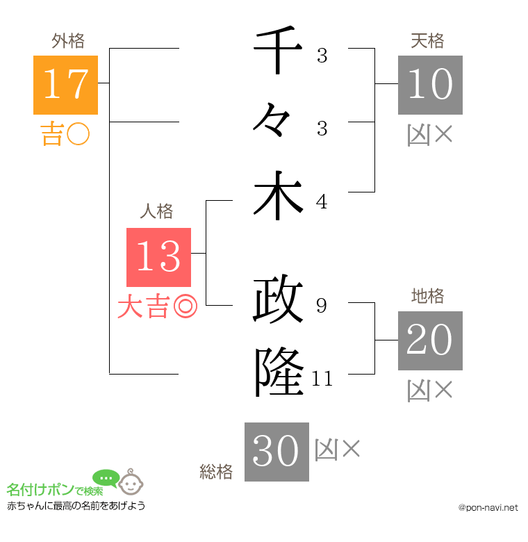 千々木 政隆さんの姓名判断結果