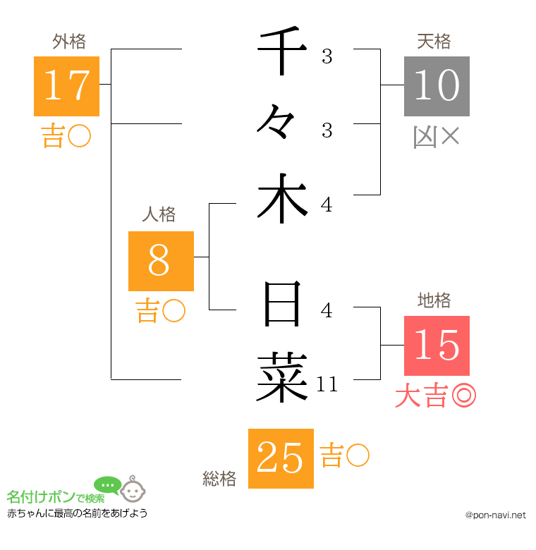 千々木 日菜さんの姓名判断結果