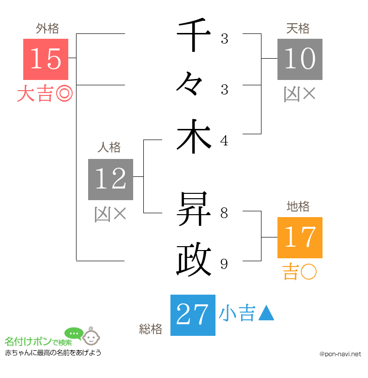 千々木 昇政さんの姓名判断結果