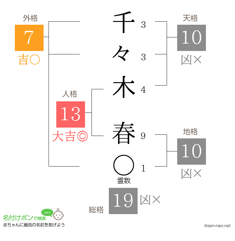 千々木 春さんの姓名判断結果
