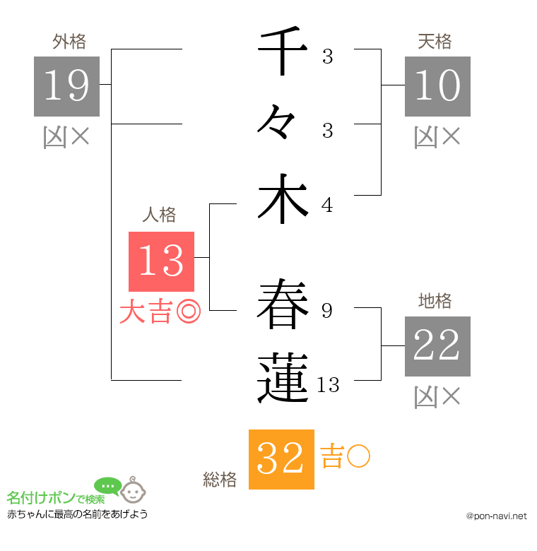 千々木 春蓮さんの姓名判断結果