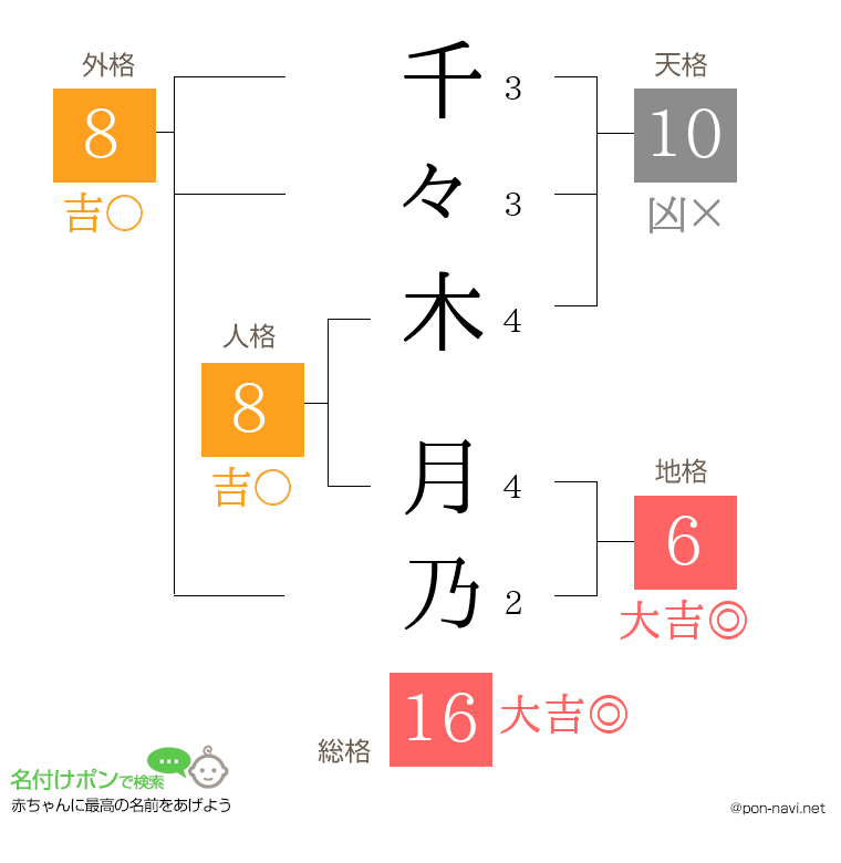 千々木 月乃さんの姓名判断結果