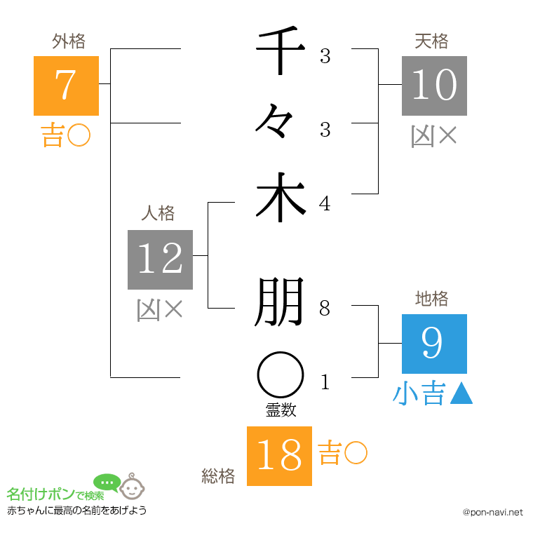 千々木 朋さんの姓名判断結果