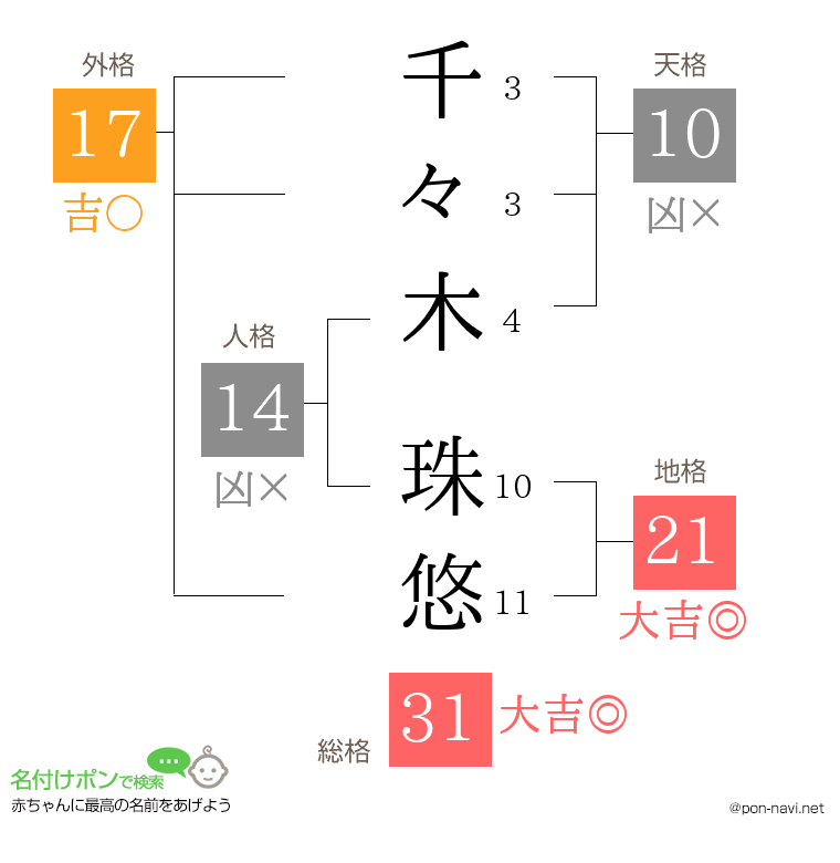 千々木 珠悠さんの姓名判断結果