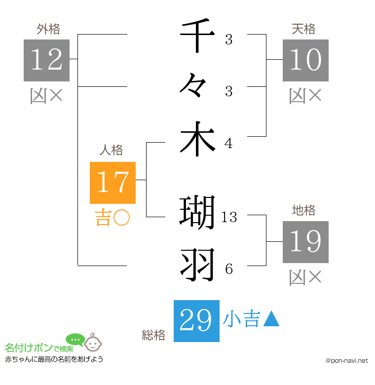 千々木 瑚羽さんの姓名判断結果