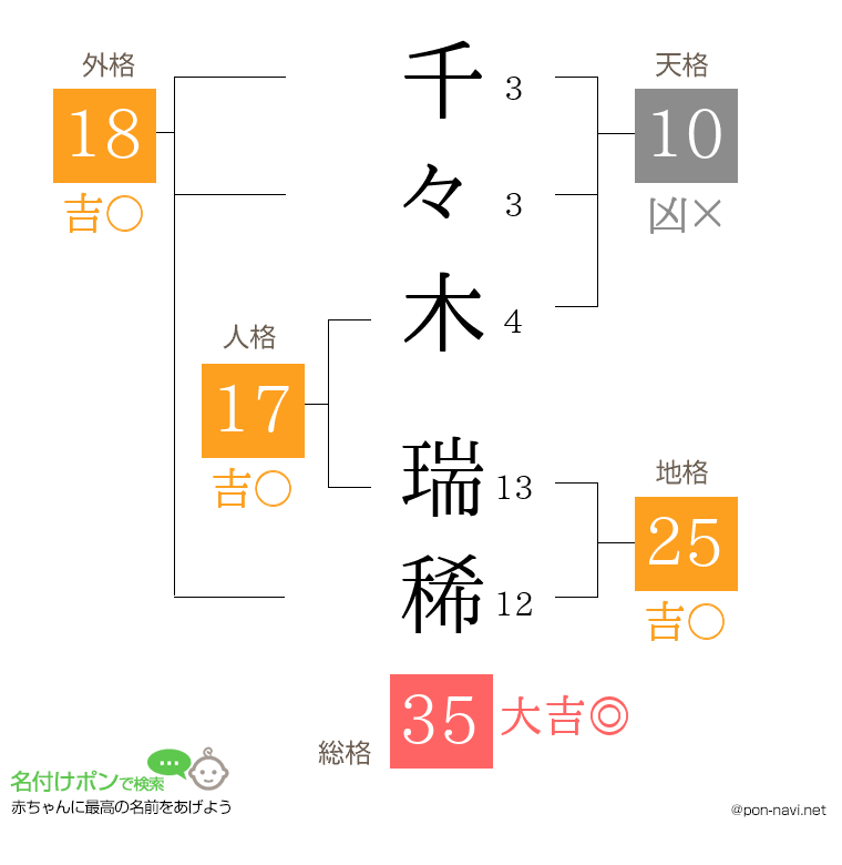 千々木 瑞稀さんの姓名判断結果