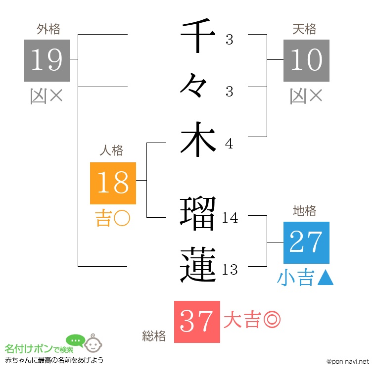 千々木 瑠蓮さんの姓名判断結果