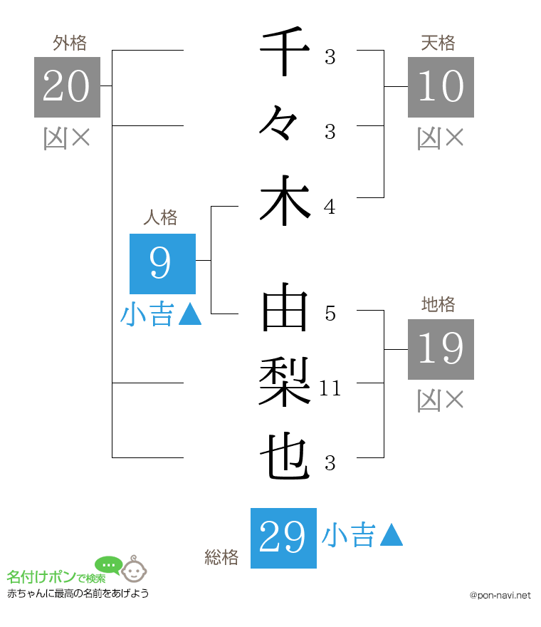 千々木 由梨也さんの姓名判断結果